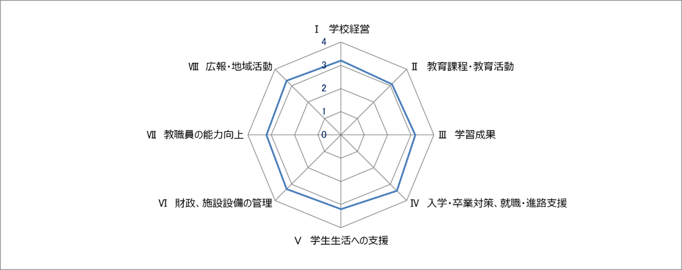 学校運営評価グラフ