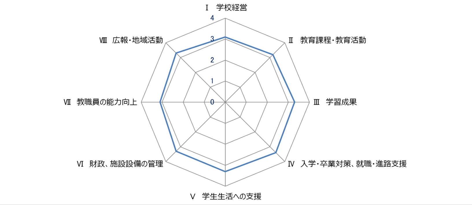 学校運営評価グラフ